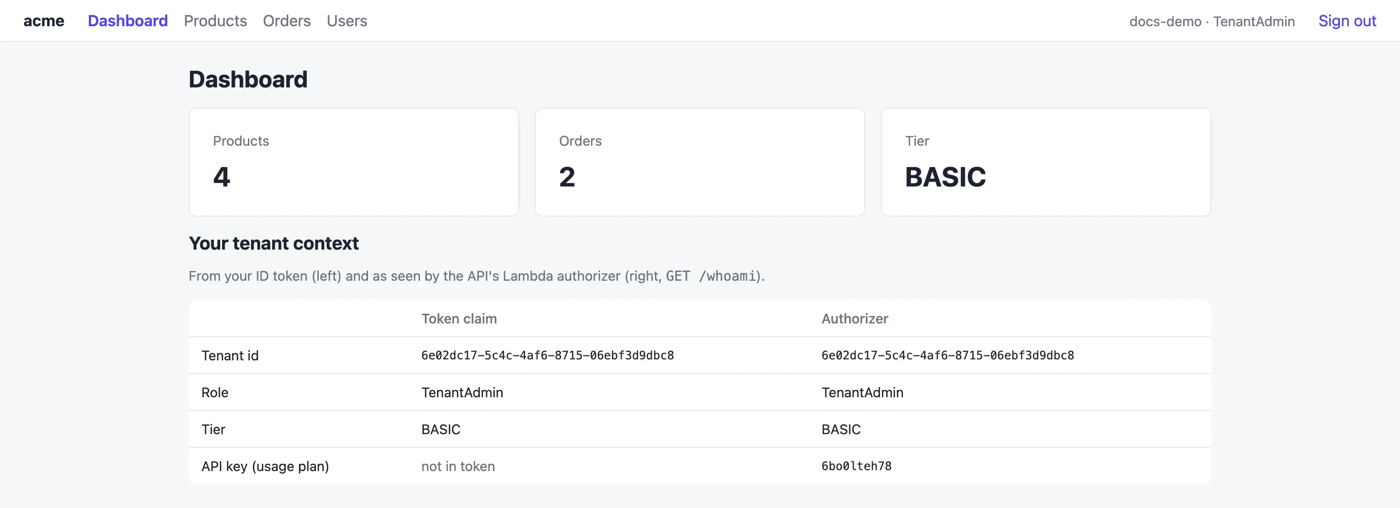 The SaaS app dashboard for the acme tenant, showing product and order counts and the tenant context from the token and the authorizer.